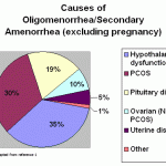 causes of amenorrhea